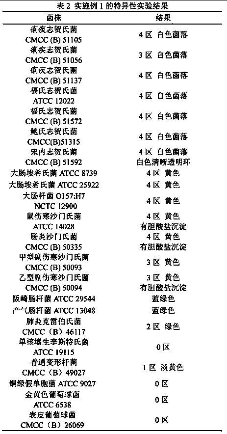 Chromogenic culture medium for separating and detecting shigella