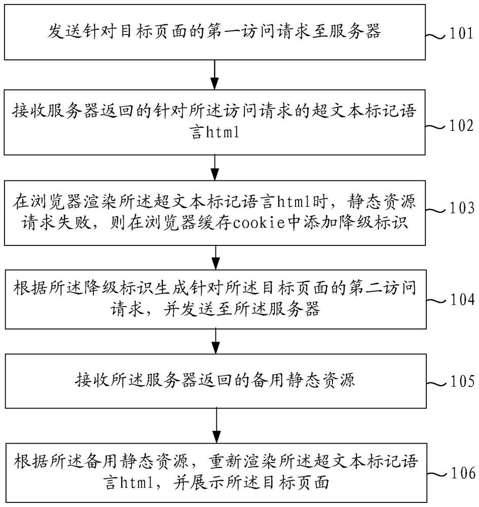 A page display method, device, equipment and readable storage medium