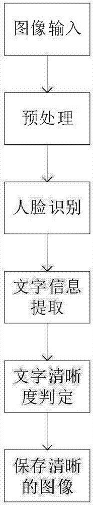 Face recognition-based identity card definition discrimination method and system