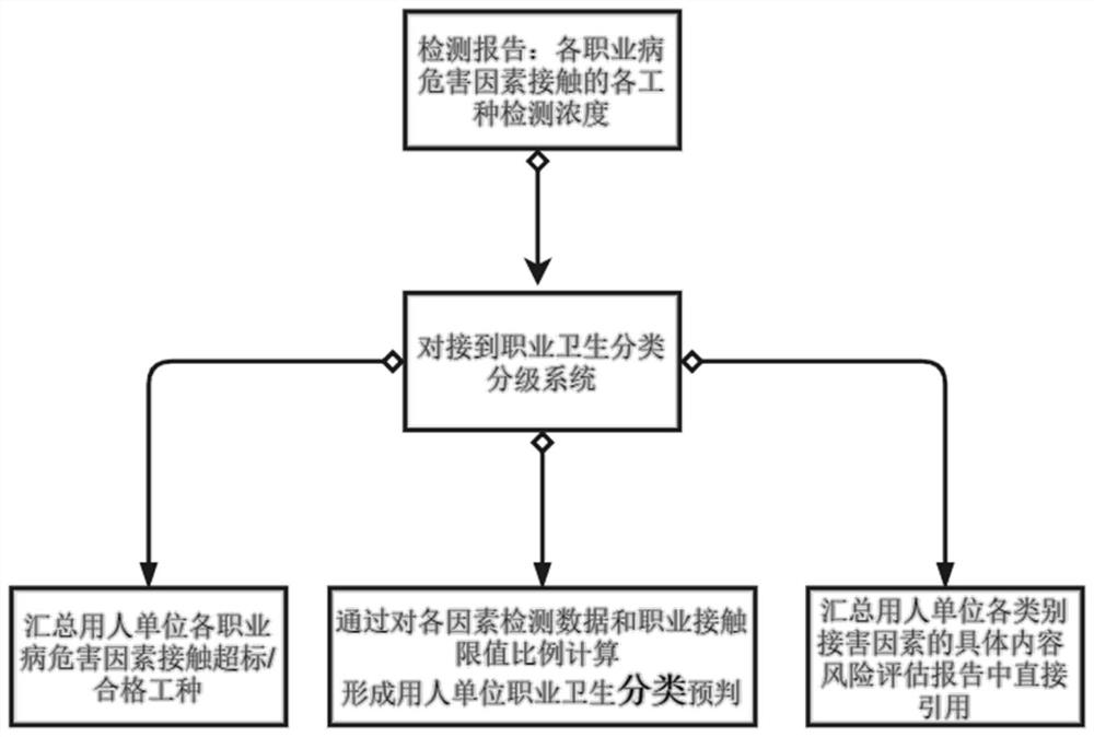 Occupational health automatic classification and level-to-level management system, sensing module and process