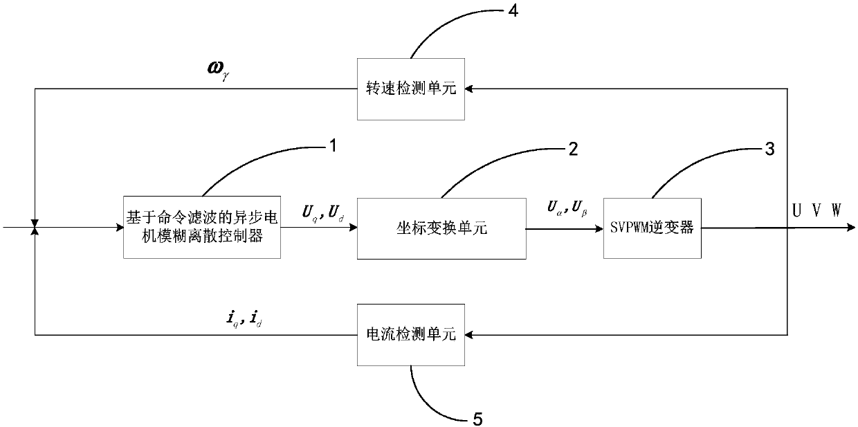 A fuzzy discrete control method for asynchronous motors based on command filtering