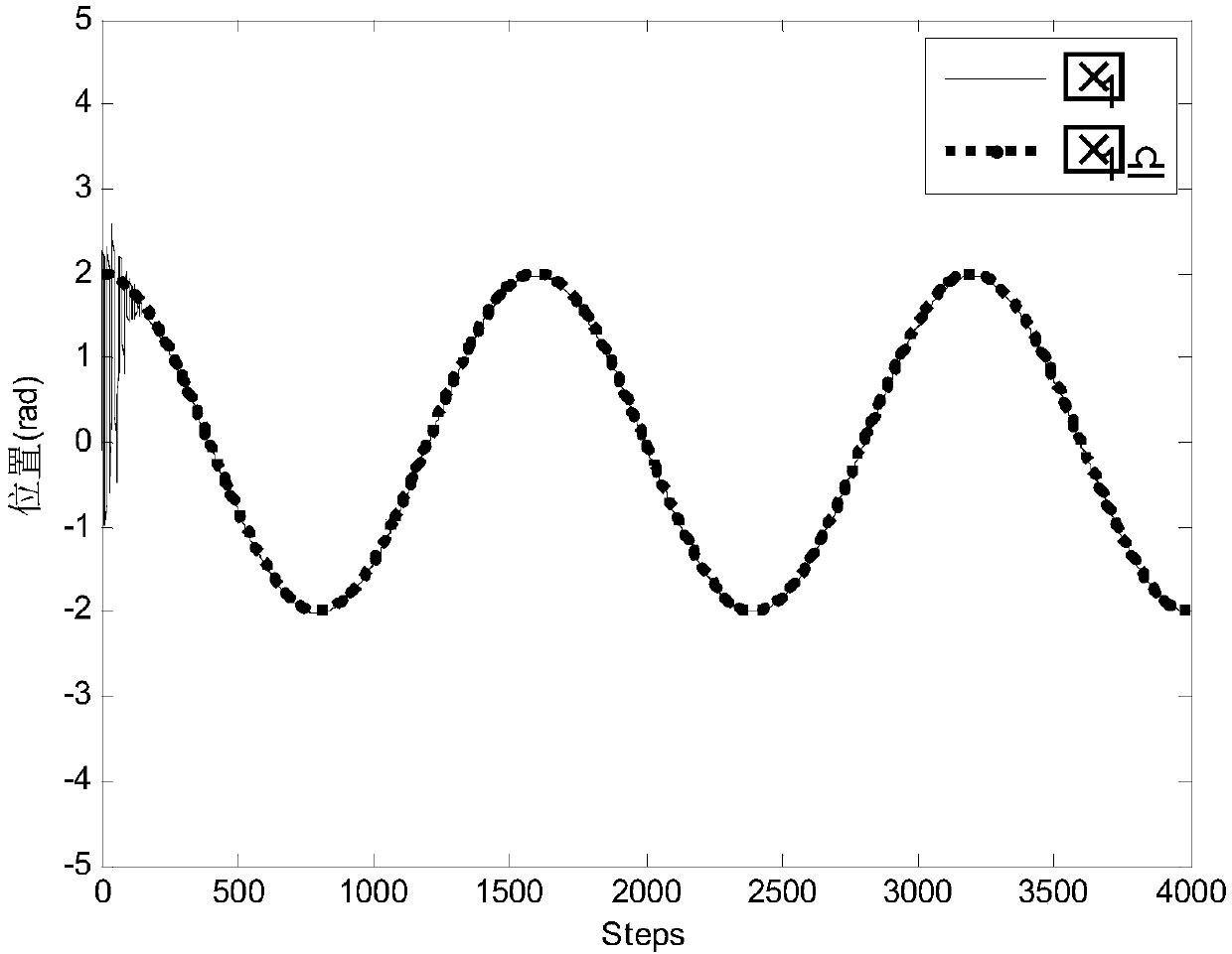 A fuzzy discrete control method for asynchronous motors based on command filtering