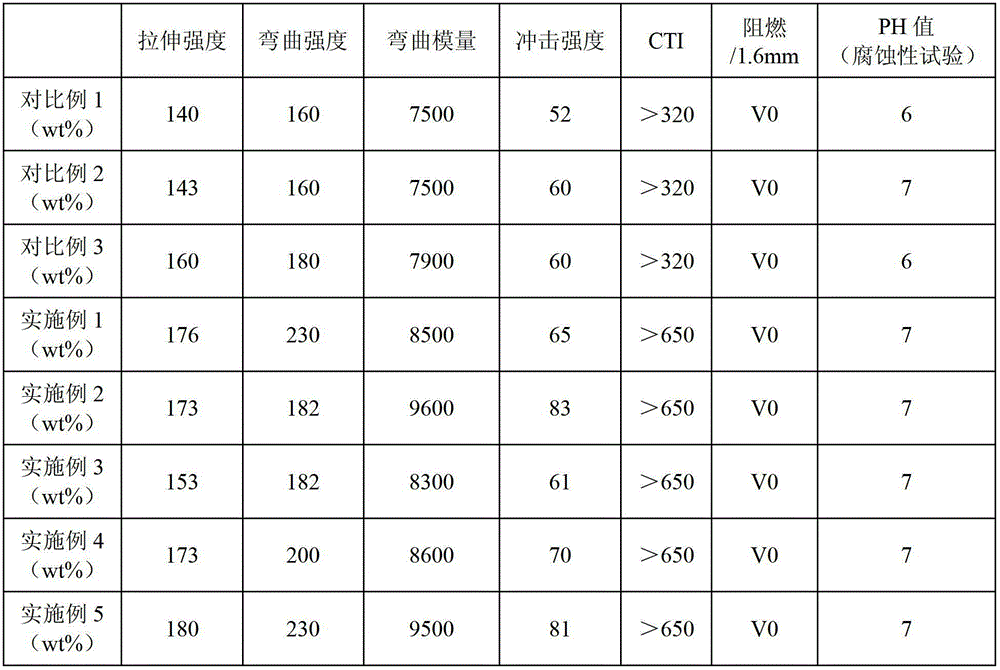 Flame-retardant glass fiber reinforced PA610 (Poly A 610)/PPO (poly-p-phenylene oxide) alloy composition and preparation method thereof