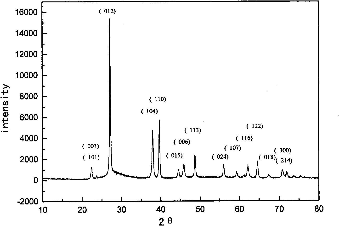 Method for controllably synthesizing bismuth-based nano-material by directly electrolyzing metal bismuth