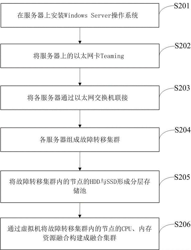 Method and device for creating fusion clusters on basis of Windows Server