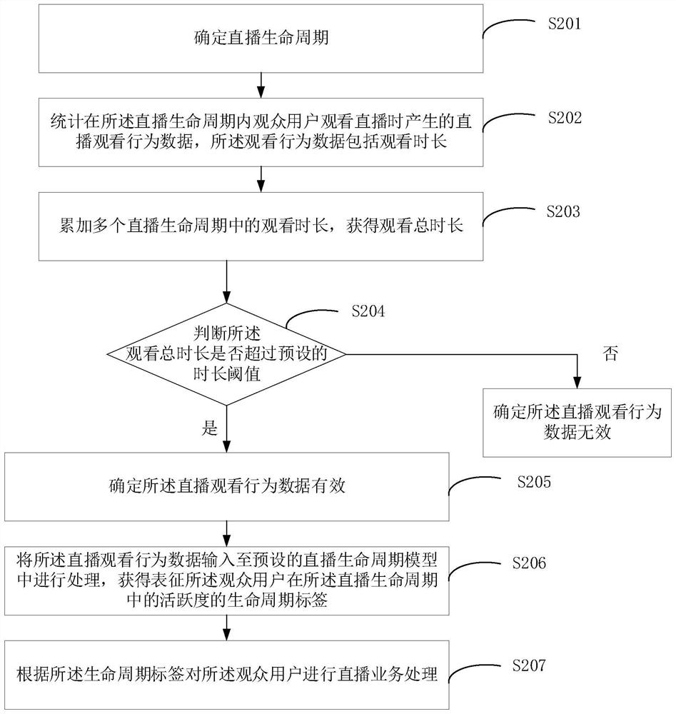 A processing method, device, equipment and storage medium of a life cycle