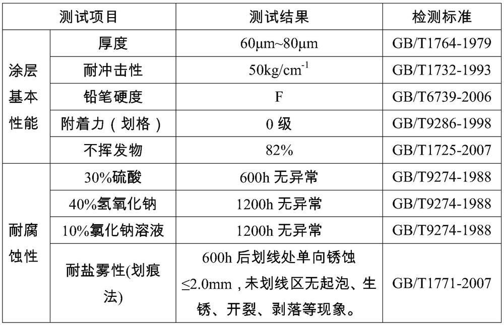 A kind of carboxyl-containing polyphenolic compound secondary doping polyaniline epoxy resin coating and preparation method thereof