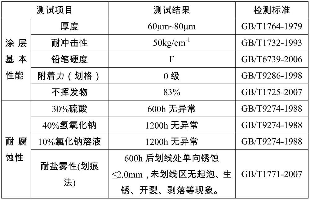 A kind of carboxyl-containing polyphenolic compound secondary doping polyaniline epoxy resin coating and preparation method thereof