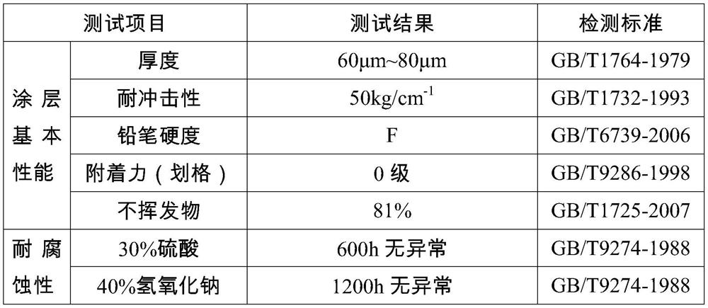 A kind of carboxyl-containing polyphenolic compound secondary doping polyaniline epoxy resin coating and preparation method thereof