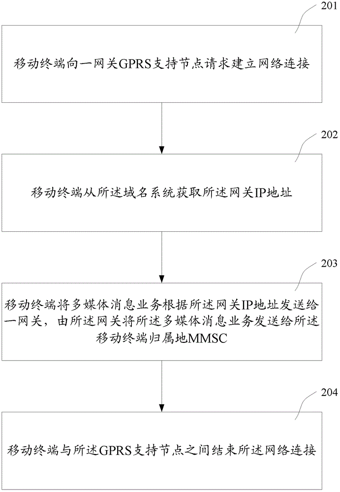 Method for sending multimedia message service, mobile terminal, domain name system and gateway