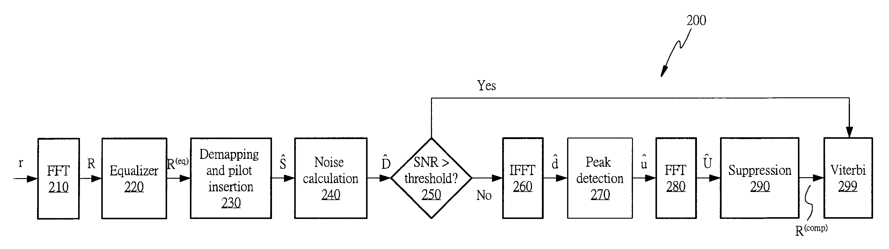 Impulsive noise suppression scheme in orthogonal frequency division multiplexing