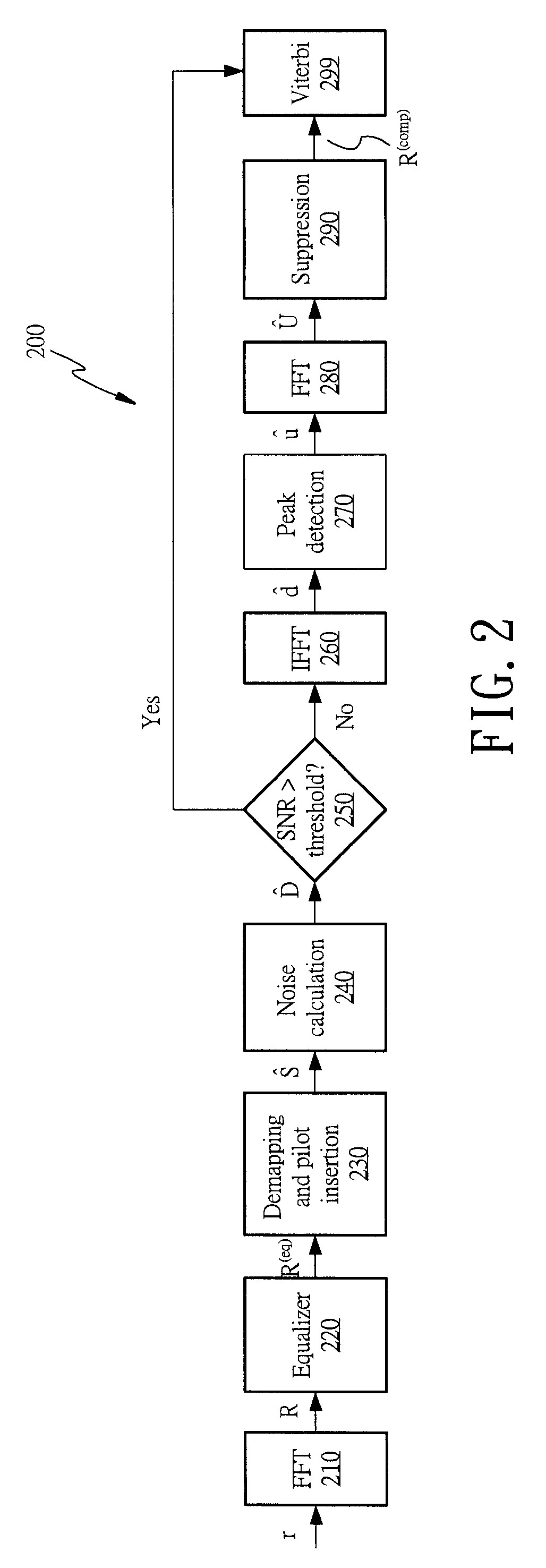 Impulsive noise suppression scheme in orthogonal frequency division multiplexing