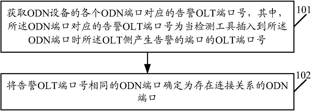 Method and apparatus for determining ODN connection relation