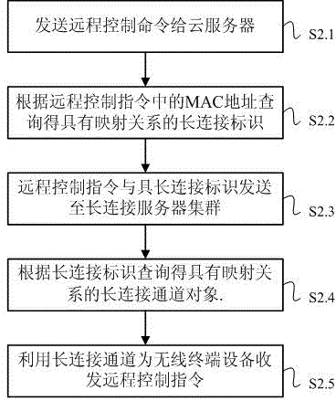 Remote control system and method of wireless terminal equipment