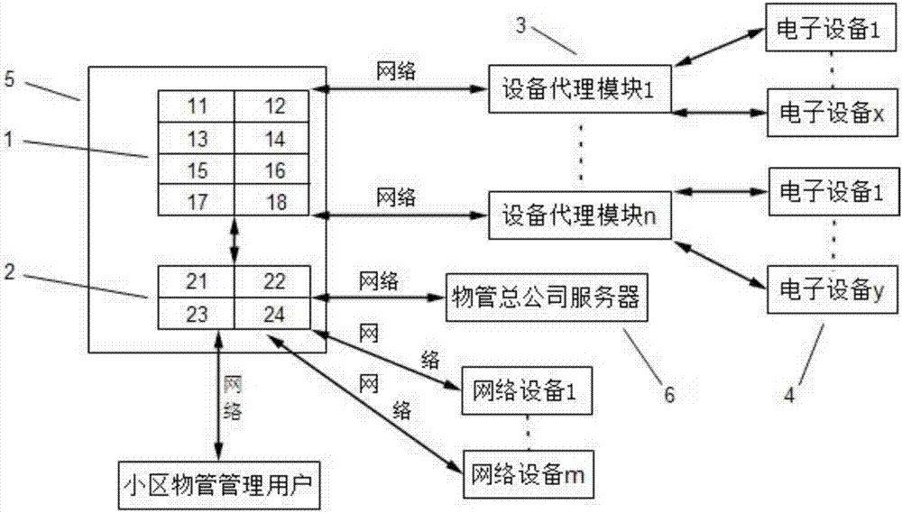 Property intelligent residential district management system and management method