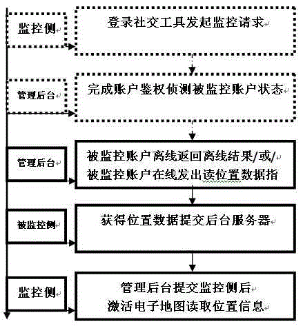 Method for realizing position security monitoring by use of social tool