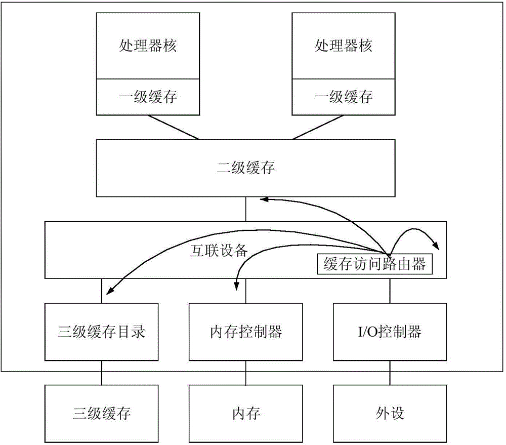 Cache access method, cache access router and computer system