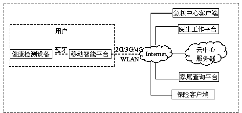 System and method for health management based on internet of things and cloud computing