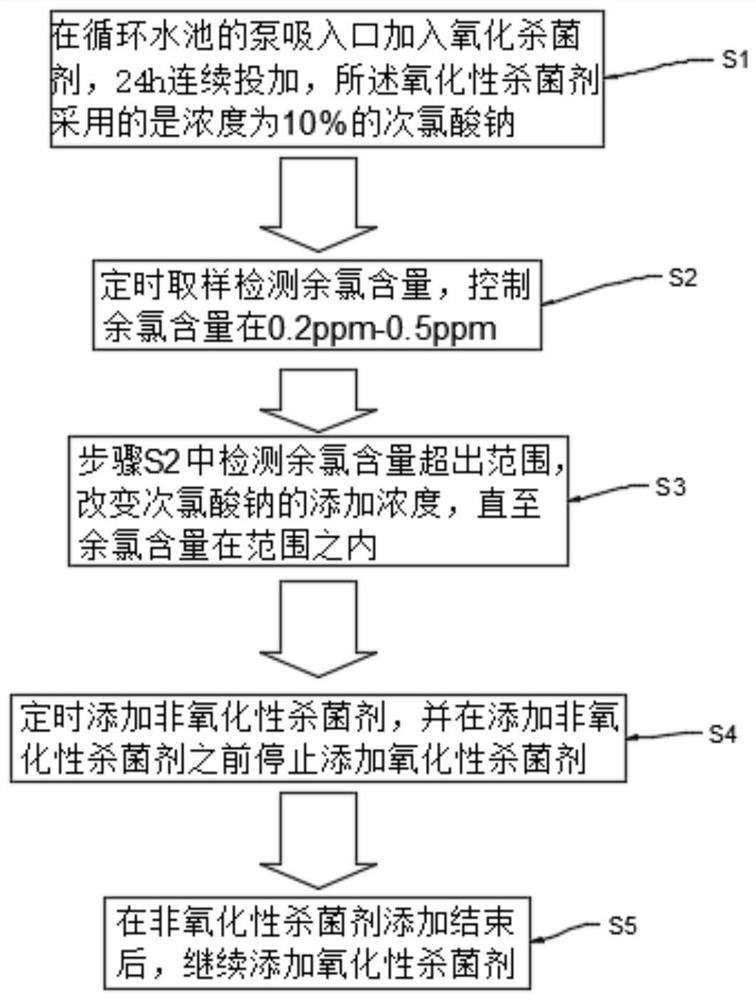 Treatment method and system for circulating water quality control