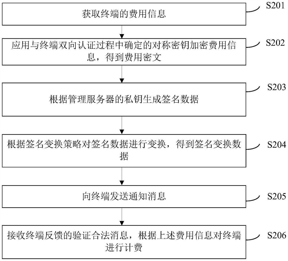 Charging method and charging device of terminal