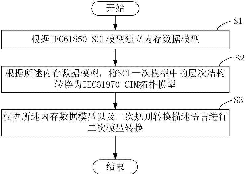 Model transformation method of IEC61850 to IEC61970 and apparatus thereof
