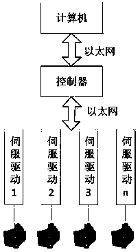 Drive and control integrated servo implementation method and system