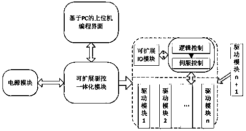 Drive and control integrated servo implementation method and system