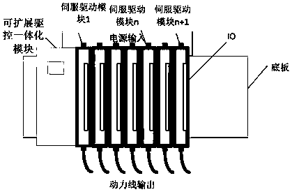 Drive and control integrated servo implementation method and system