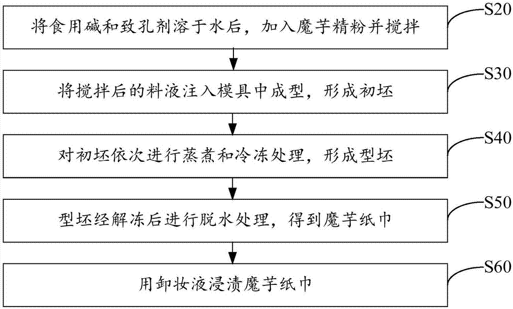 Make-up removal wet tissue and preparation method thereof