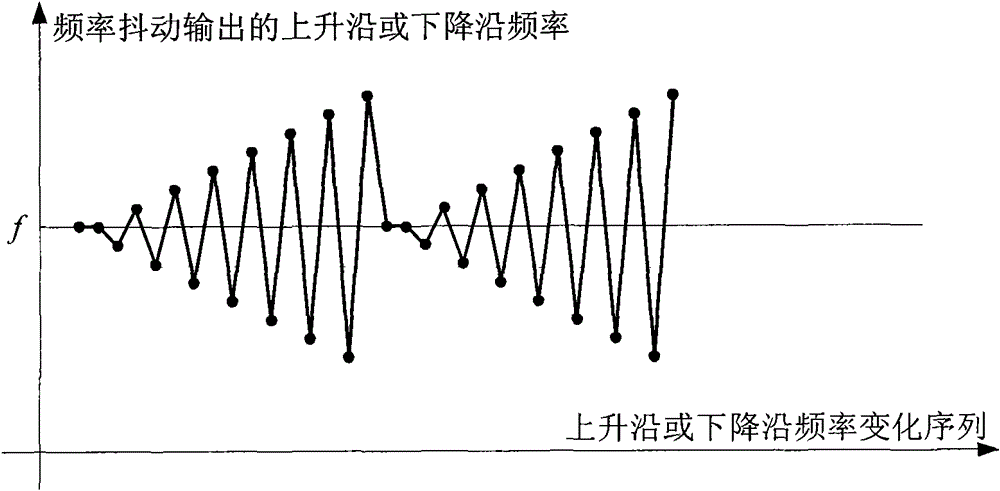 Frequency dithering circuit and frequency dithering method as well as application thereof in switch power supply