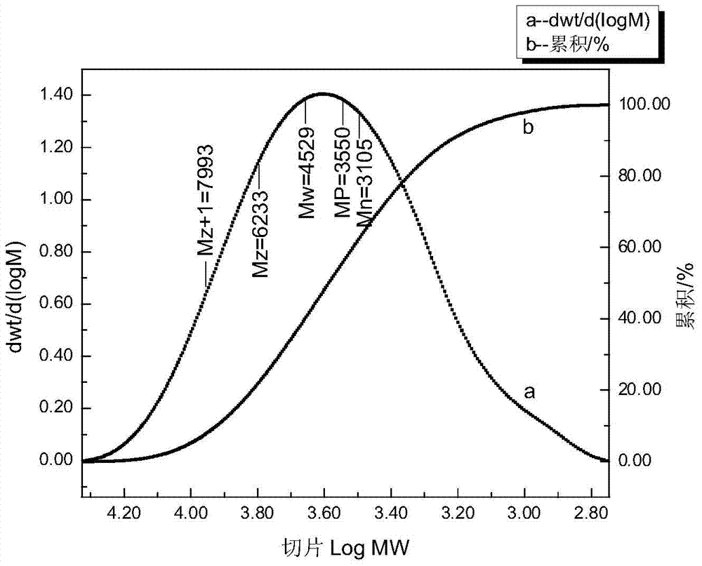 A kind of 80-95% solid content aqueous photocurable polyurethane acrylate and its preparation method