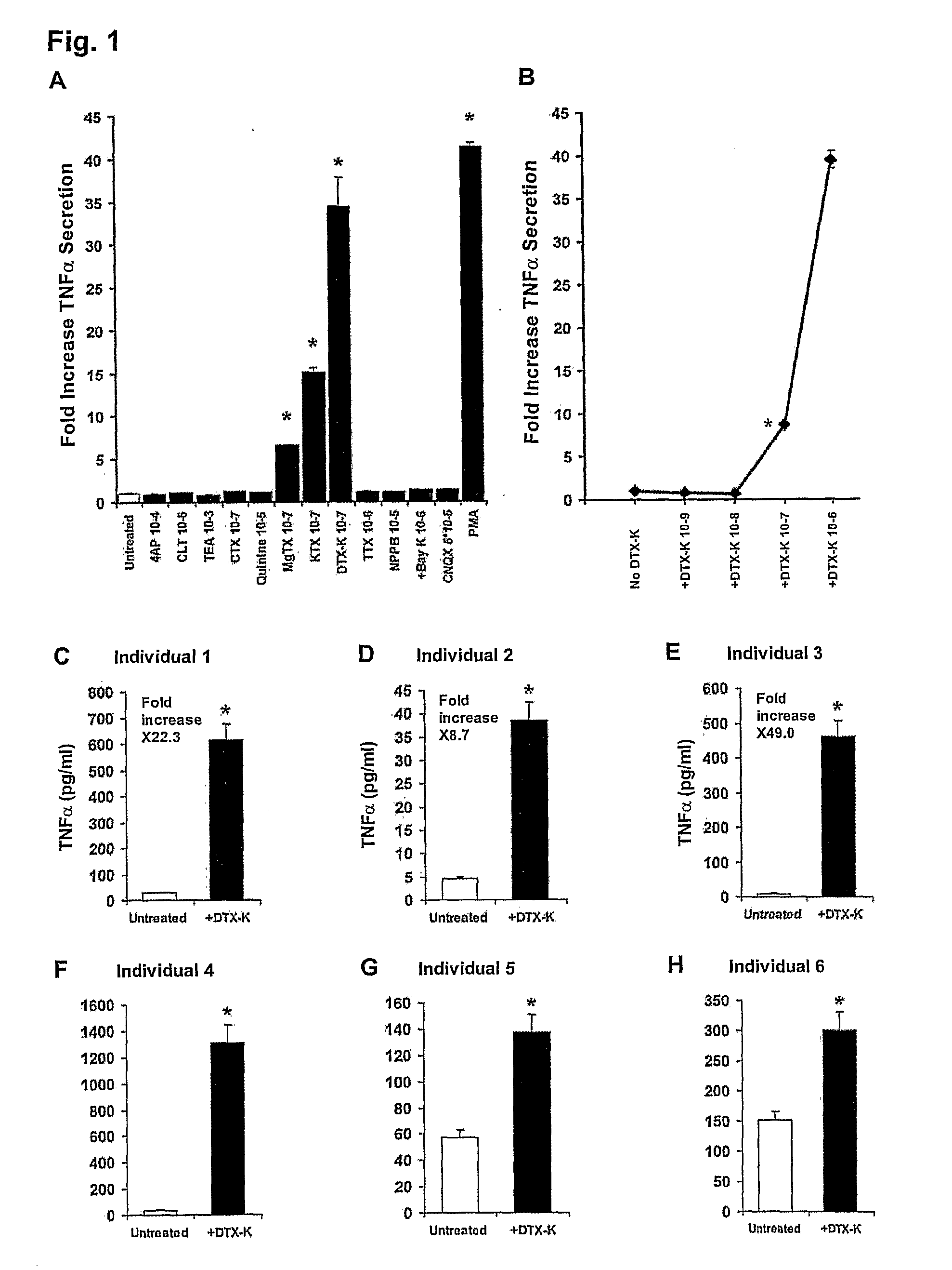 MODULATING THE KV1.1 VOLTAGE-GATED POTASSIUM CHANNEL IN T-CELLS FOR REGULATING THE SYNTHESIS AND SECRETION OF TUMOR NECROSIS FACTOR ALPHA (tnf-ALPHA) AND TREATING HUMAN DISEASE OR INJURIES MEDIATED BY DETRIMENTALLY HIGH OR LOW LEVELS OF TNF-ALPHA