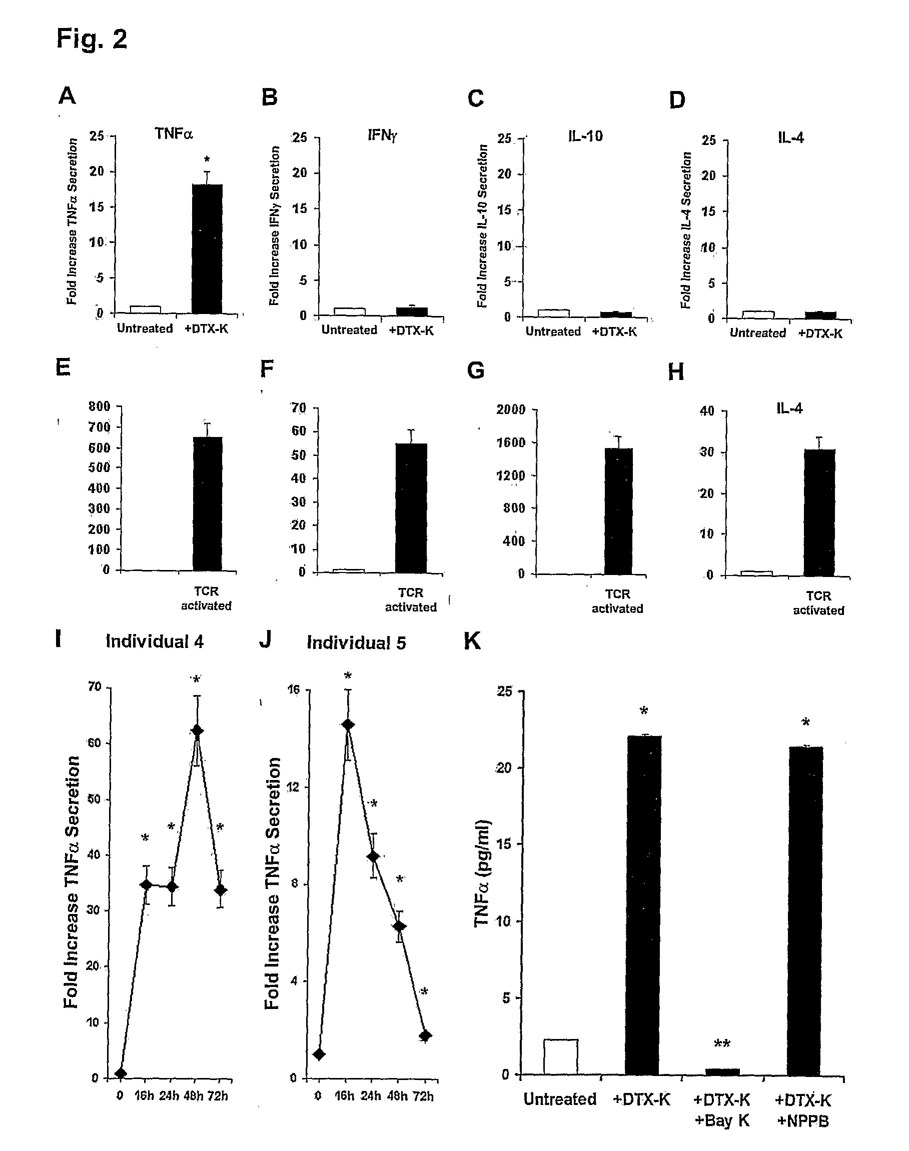 MODULATING THE KV1.1 VOLTAGE-GATED POTASSIUM CHANNEL IN T-CELLS FOR REGULATING THE SYNTHESIS AND SECRETION OF TUMOR NECROSIS FACTOR ALPHA (tnf-ALPHA) AND TREATING HUMAN DISEASE OR INJURIES MEDIATED BY DETRIMENTALLY HIGH OR LOW LEVELS OF TNF-ALPHA