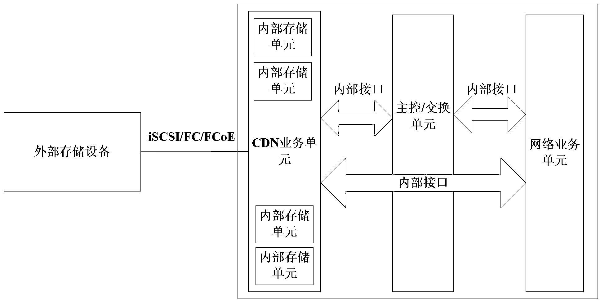 Business scheduling method and device, and fusion equipment