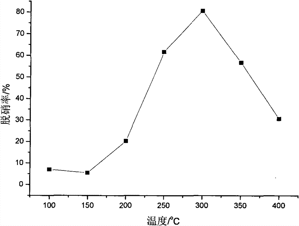 Coal ash and attapulgite compound SCR denitration catalyst and preparation method thereof