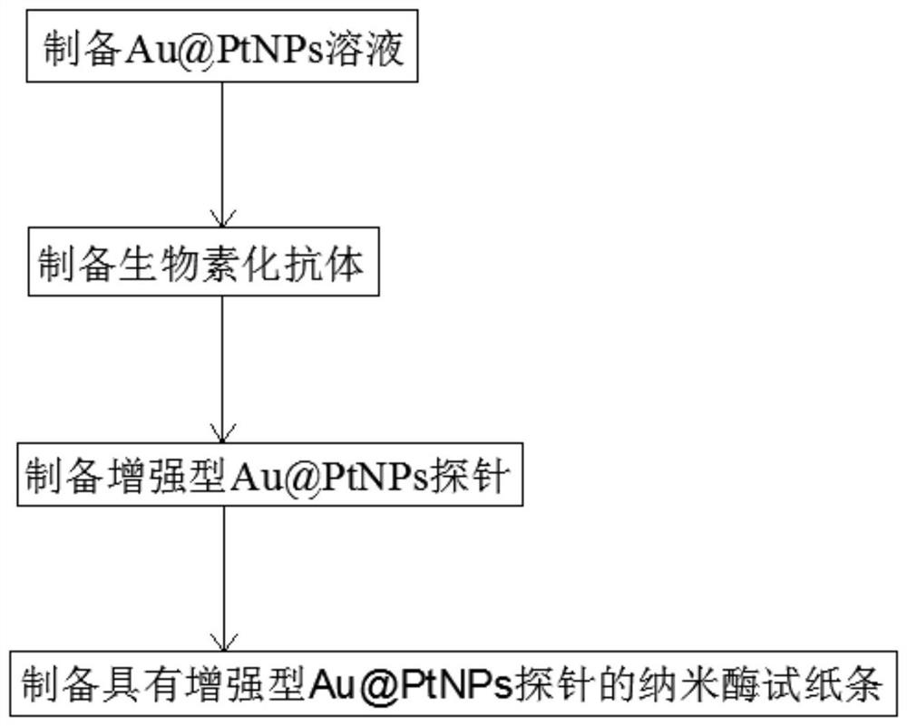 Preparation method of enhanced Au (at) PtNPs probe and nano-enzyme test strip with enhanced Au (at) PtNPs probe