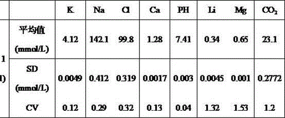 Method for quickly detecting concentrations of various electrolytes by ion-selective electrodes