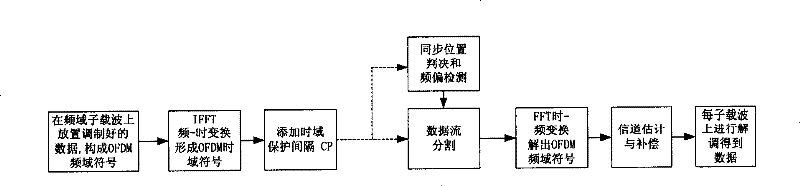 A method for synchronization in OFDM system