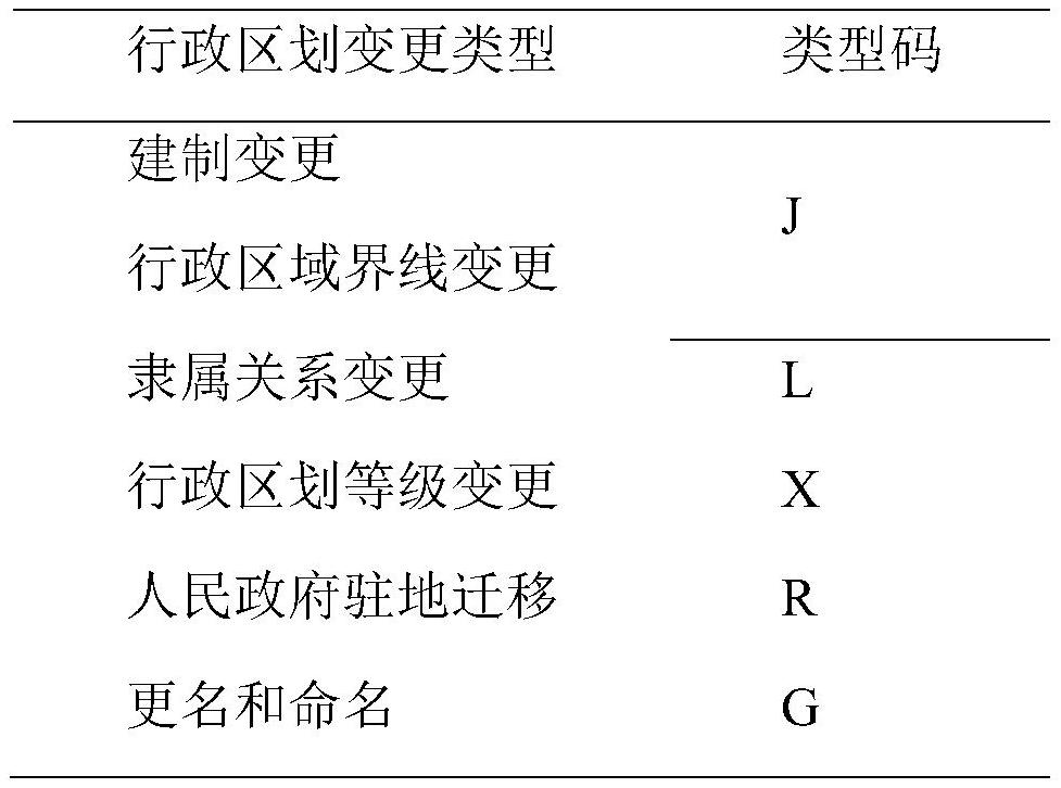 Chinese administrative division association method for costal data