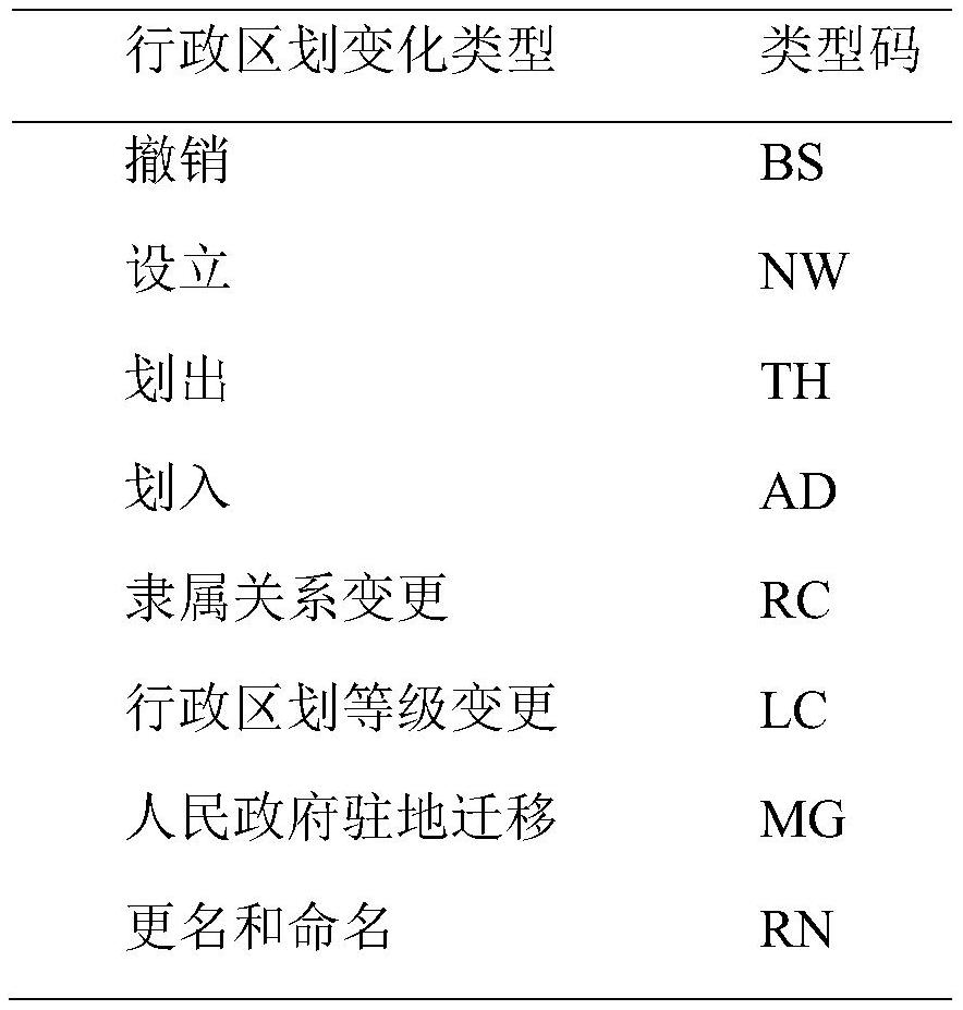 Chinese administrative division association method for costal data