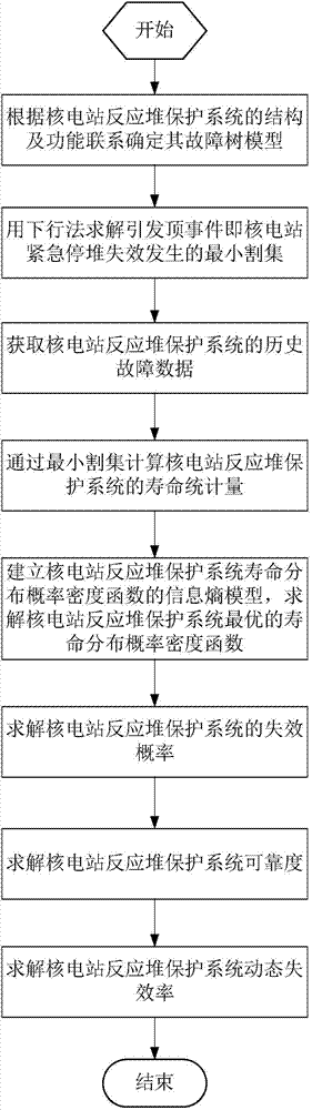 Nuclear power plant reactor protection system reliability analysis method