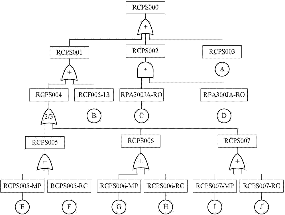 Nuclear power plant reactor protection system reliability analysis method