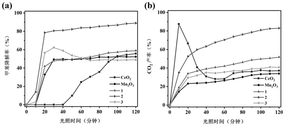 Preparation method and application of three-dimensional cubic CeO2/Mn2O3 composite photo-thermal catalyst