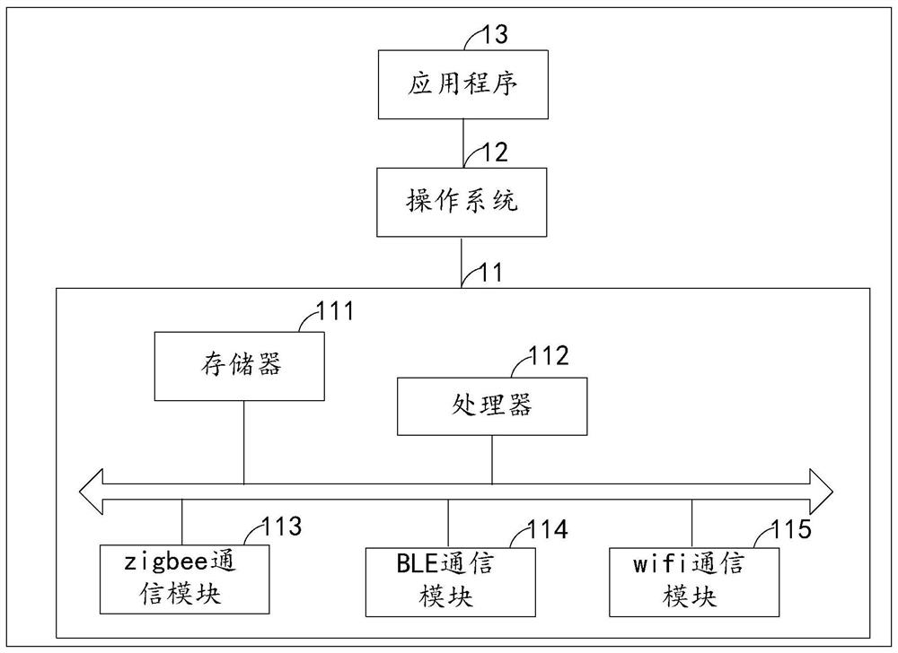 Internet of things equipment control method and device, gateway and readable storage medium