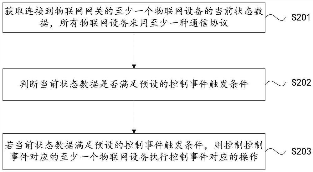 Internet of things equipment control method and device, gateway and readable storage medium