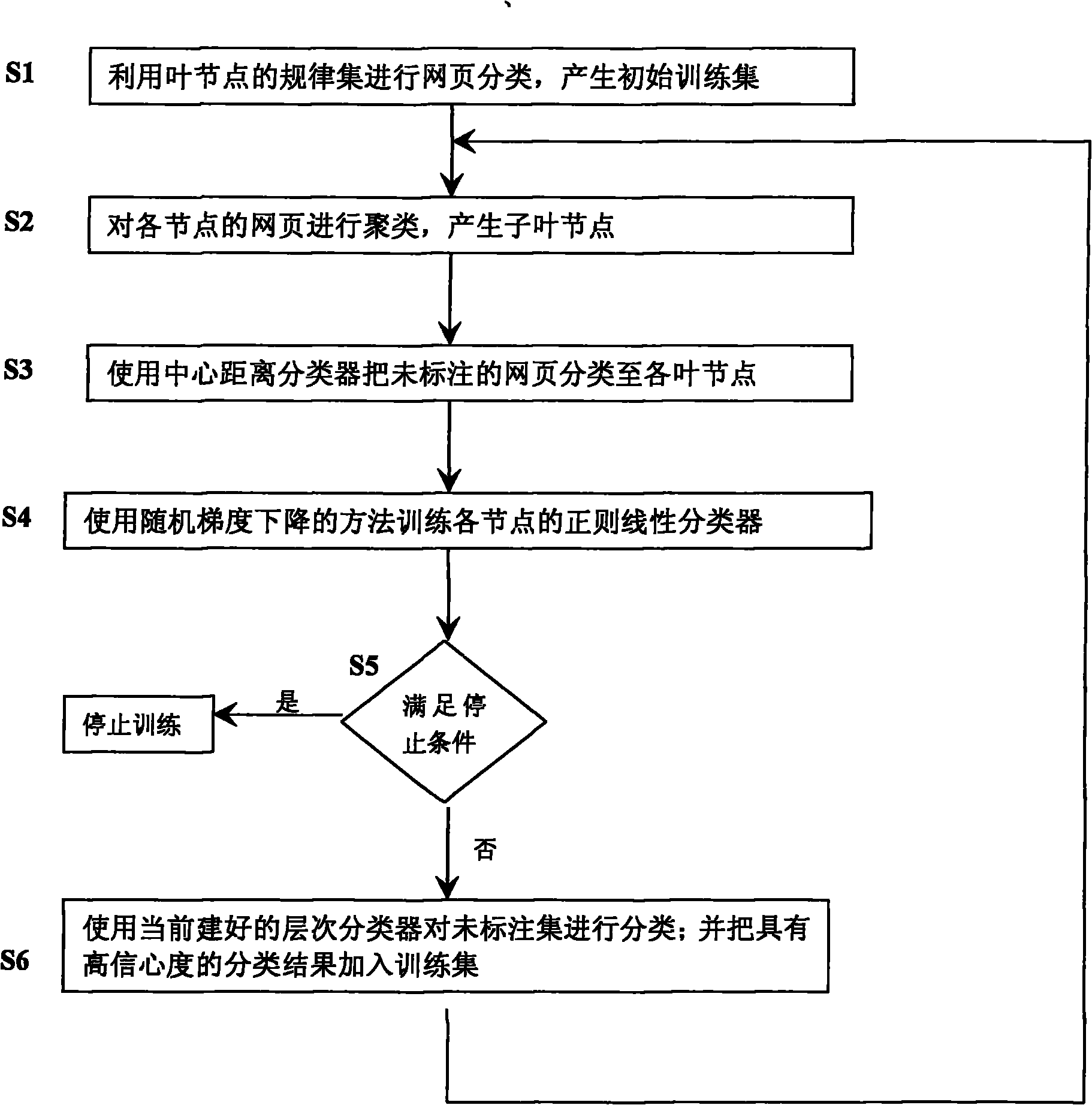 Semi-supervised mass data hierarchy classification method
