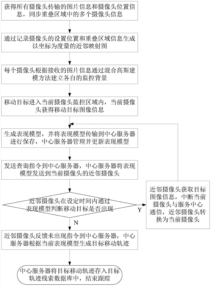 A method and system for online target tracking based on multiple cameras