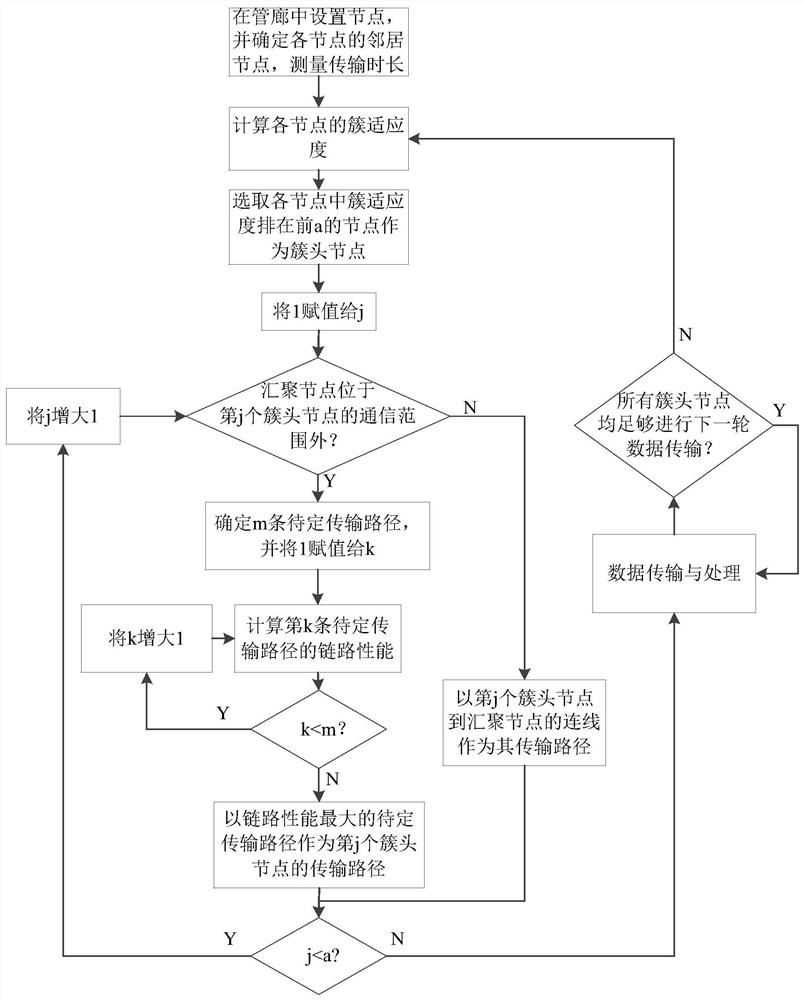 Detection method of underground utility corridor based on wireless sensor network