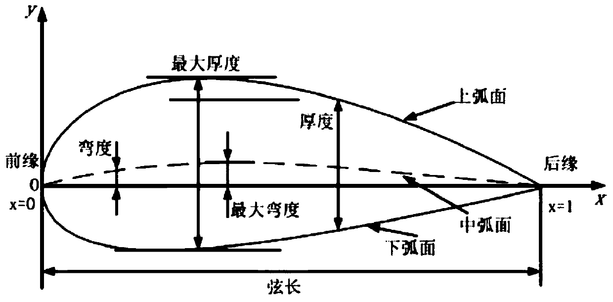 Parameterization method capable of being applied to wing body fusion underwater glider shape design