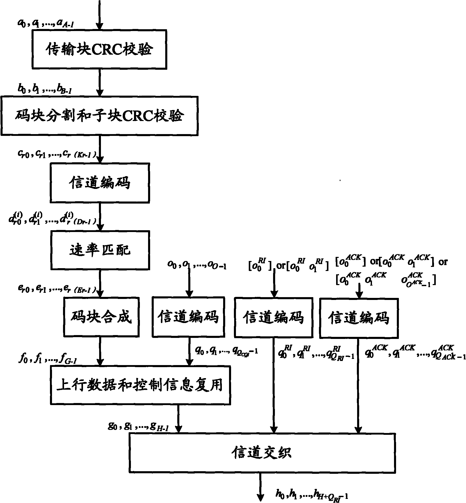 Method and terminal for controlling information transmission, obtaining transmission block and configuring offset factor